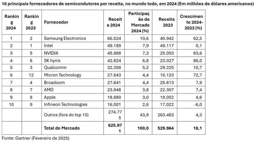 Gartner afirma que receita mundial de semicondutores cresceu 18% em 2024