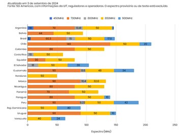 5G Américas bandas baixas