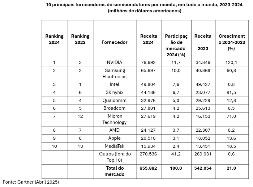 Gartner Semicondutores