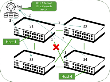 Without adaptive routing: Subnet manager coordinates on link loss or link congestion