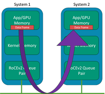 Simple illustration of RoCEv2