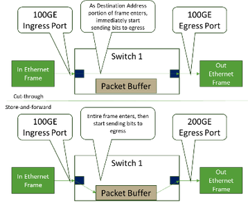 Cut-through switching