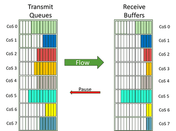 Per-priority flow control