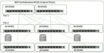 BGP example from Meta for Ethernet leaf-spine architecture for maximum availability and traffic balancing