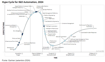 Hyper Cycle Gartner