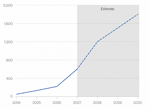 Figure 1 Frontier AI rack power density by release year in kW - Source: McKinsey & Company