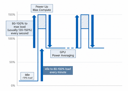Figure 2 AI load profile - Source: Vertiv