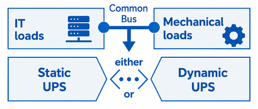 Figure 3 Traditional Data Center Design