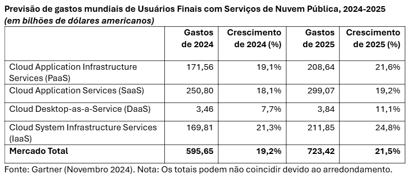 Gartner Nuvem pública