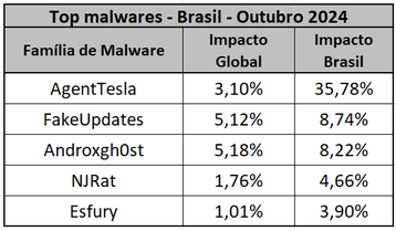 Top 5 Malware Brasil