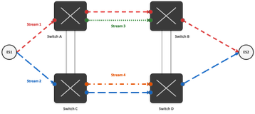 FRER-enabled network showing how member streams add redundancy