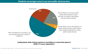 uptime pandemic cloud chart.png