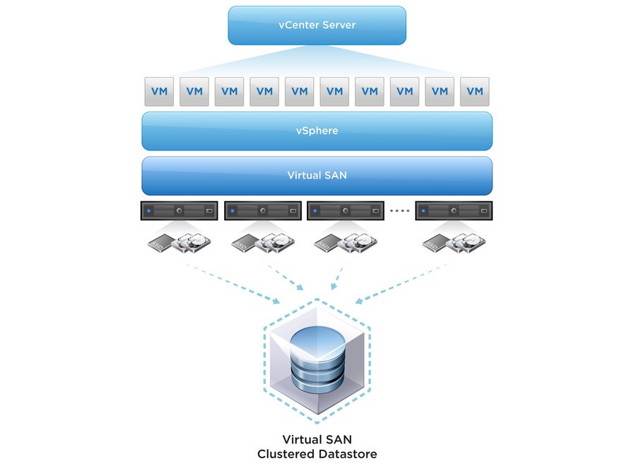 An overview of VMware Virtual SAN storage product