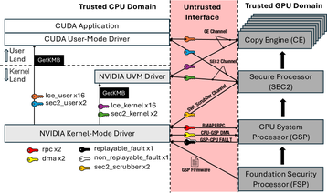 The Software/Hardware Elements in GPU-CC