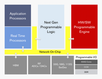 Xilinx ACAP