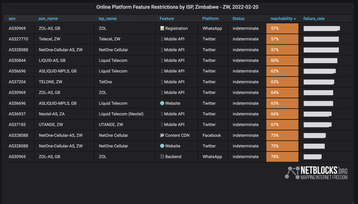 zimbabwe-network-slowdown-2022-02-20.png